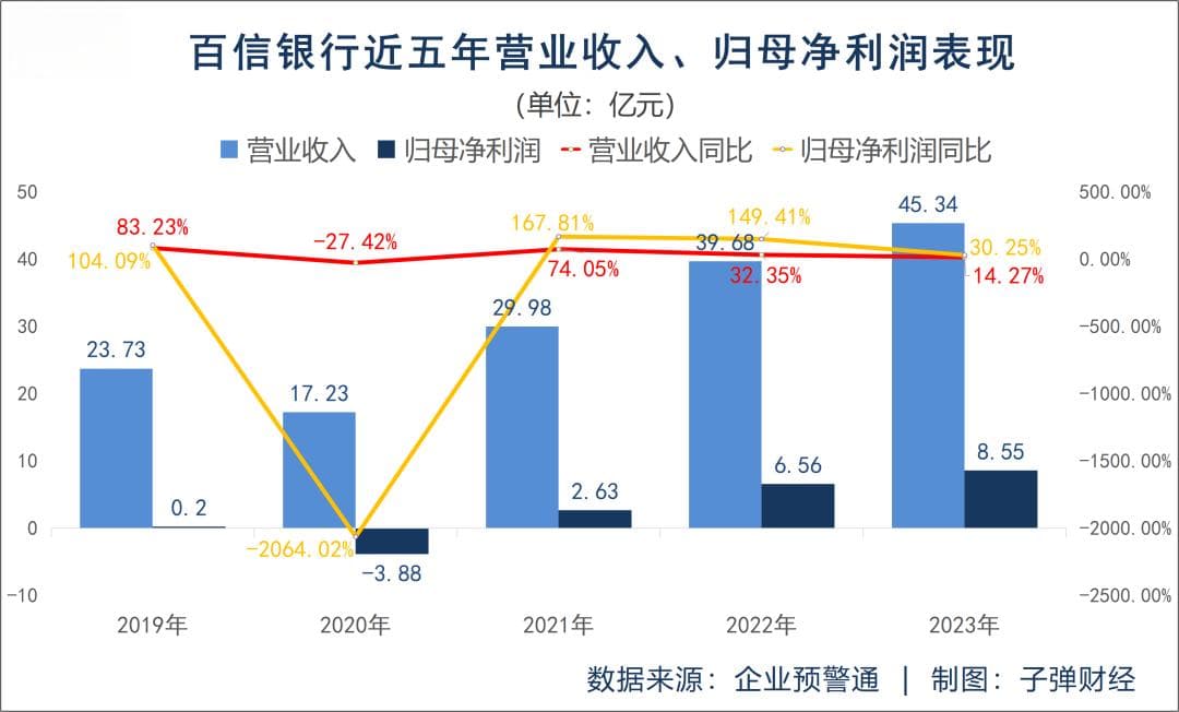 总资产半年缩水近80亿，千亿百信银行“转型之殇”