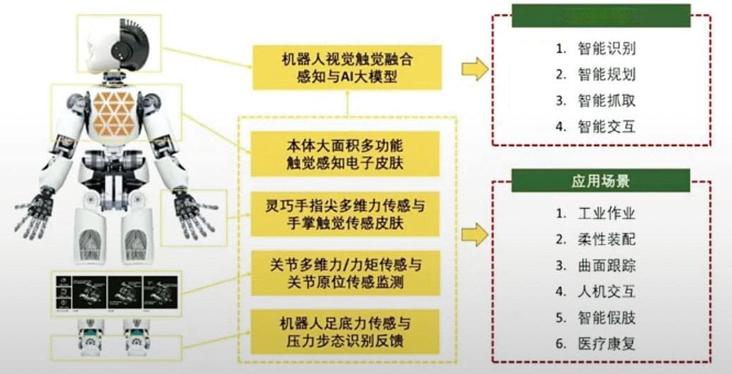 “人形机器人”的智能感知与控制技术