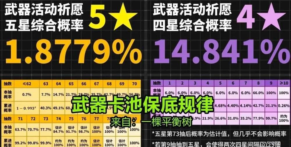 揭秘原神抽卡机制：73发后概率递增，你真的了解吗？