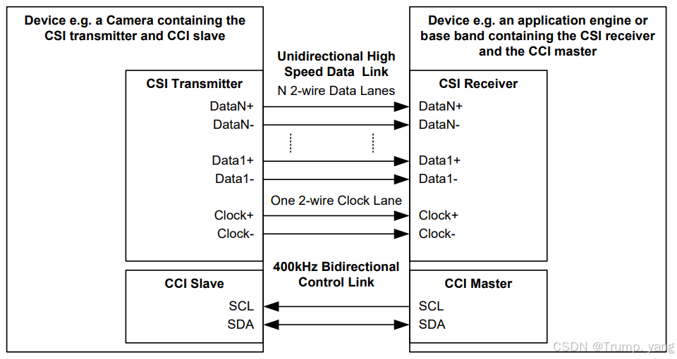 MIPI CSI-2 协议介绍，CSI-2构成，数据多通道分布和合并详细解析