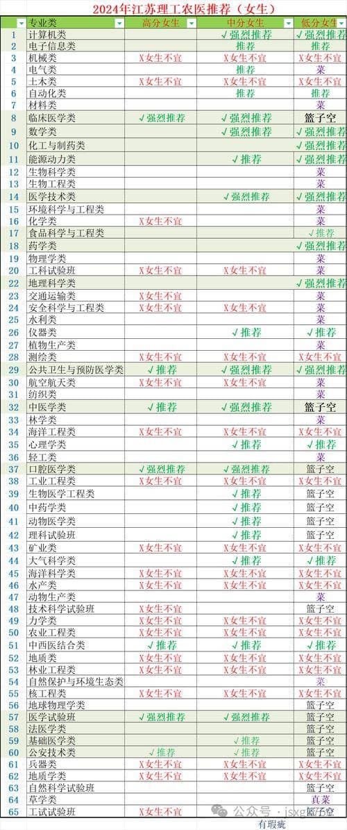 大学专业选择指南：从兴趣到就业的全方位考量