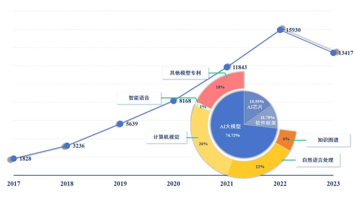 《新一代人工智能专利技术分析报告》发布：中国成为全球AI技术创新重要竞争者
