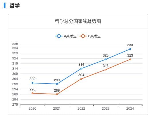 2025考研时间，定了！（附5年国家线趋势图）