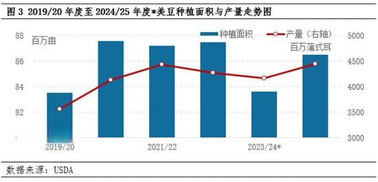 豆粕：价格处于近4年低位 预期同质化导致趋势强化