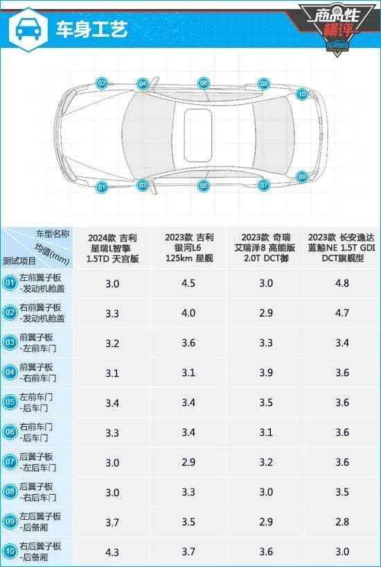 四款自主品牌紧凑型车商品性横评
