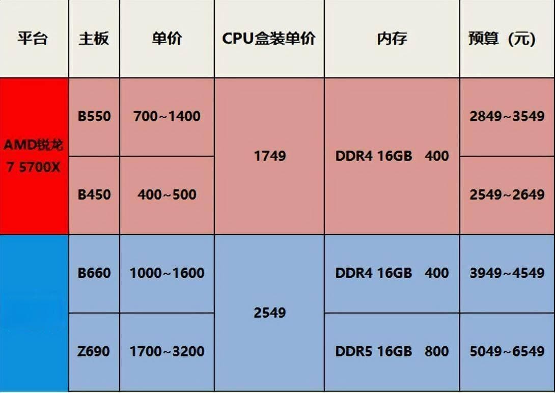 3000元预算下，打造高性价比个人电脑：CPU选择与性能配置详解