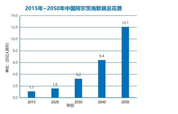 《中国阿尔茨海默病蓝皮书》重磅发布：强化阿尔茨海默病早期筛查防控措施