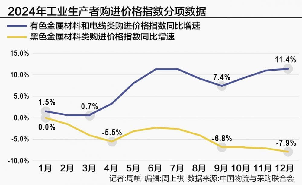 2025年大宗黑色系需求仍偏弱 有色系价格大概率维持涨势