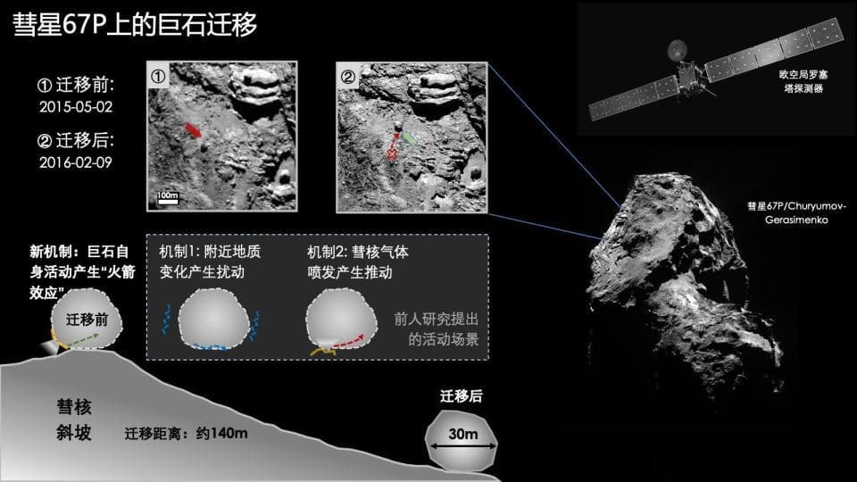 星空有约｜我国科学家研究发现：彗星表面巨石活动有“火箭效应”