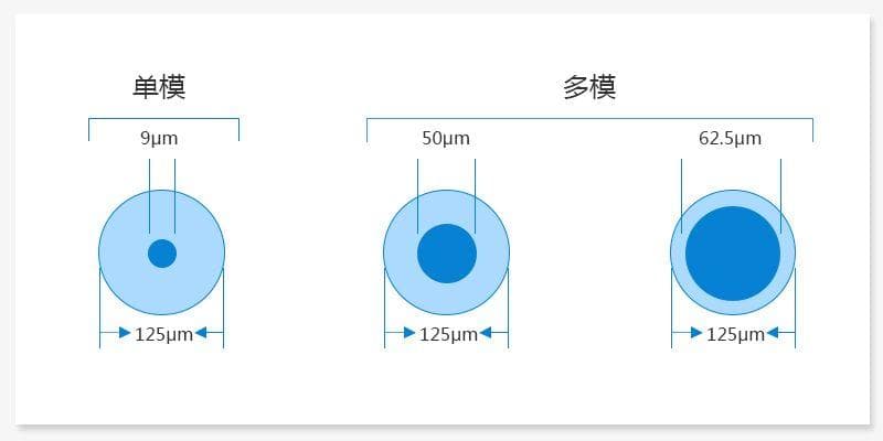 一文带你搞懂单模光纤和多模光纤的区别