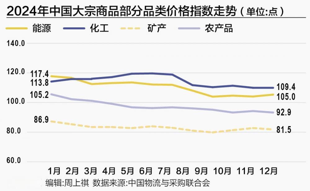 2024年大宗商品价格走势分化