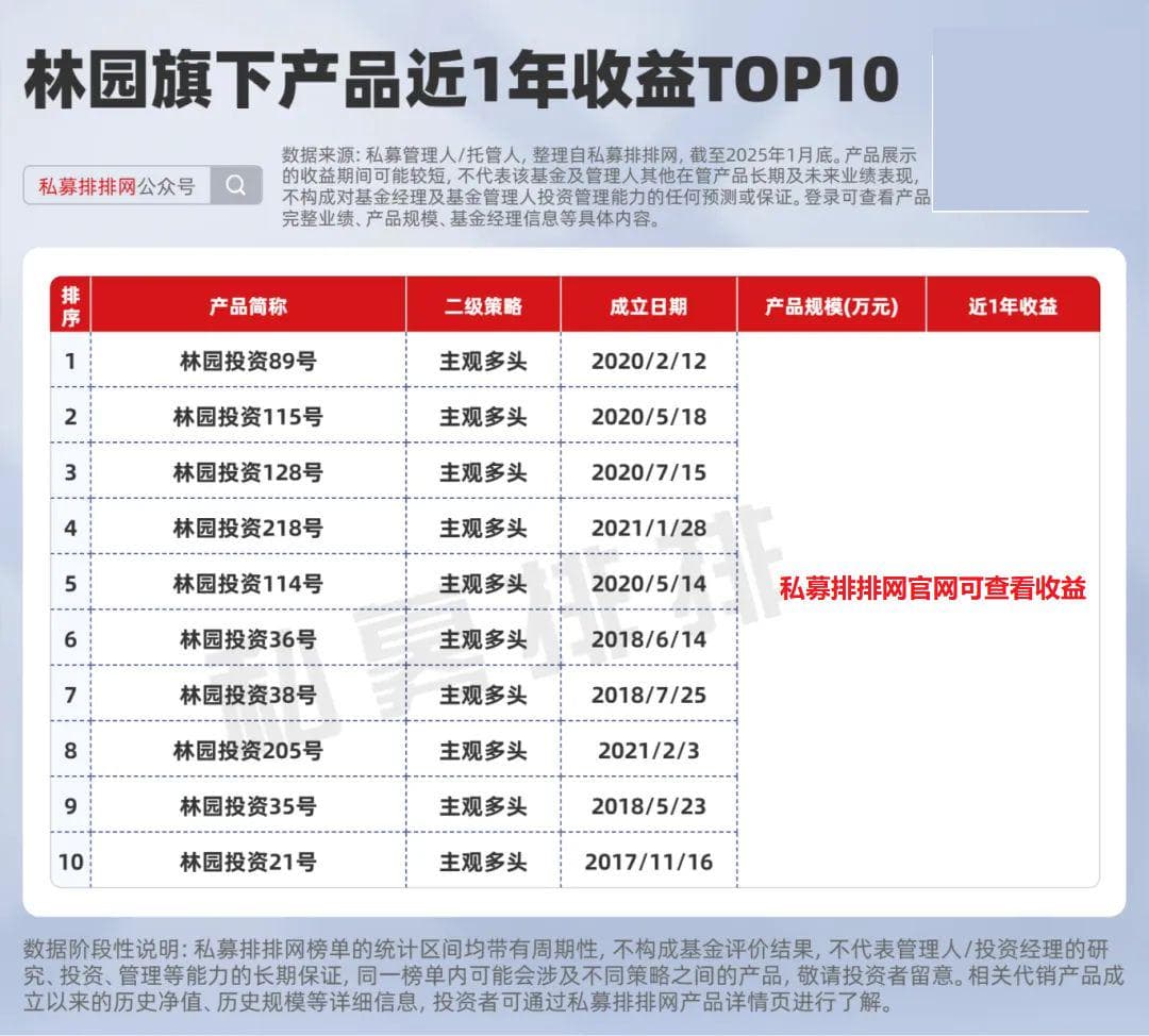 王文、朱晓康、但斌、林园、梁宏等十大私募创始人最新业绩揭晓！