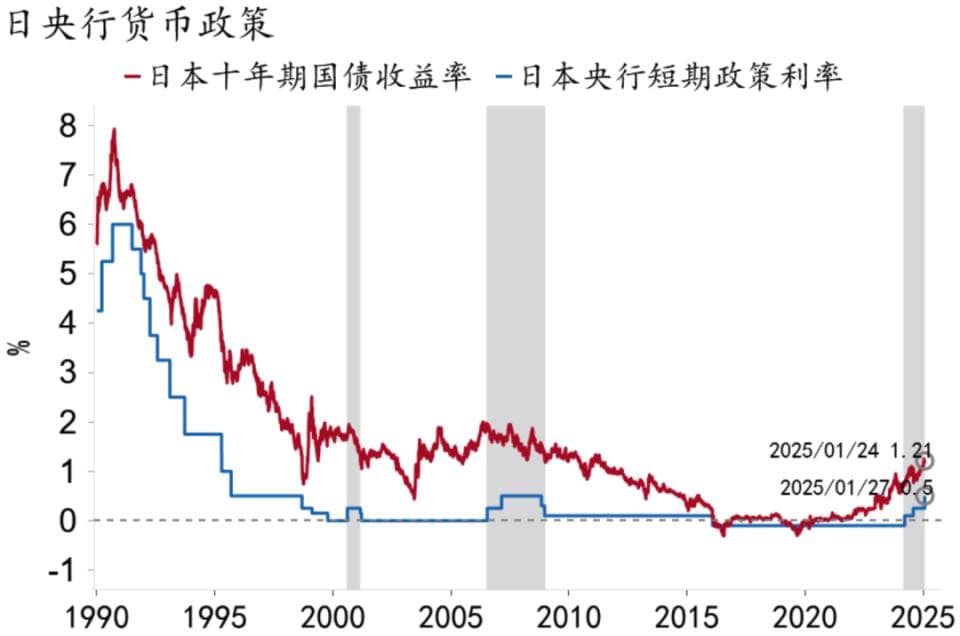 日本央行加息25个基点，创2007年以来最大幅度