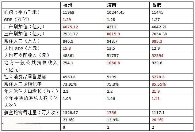 这个万亿GDP的省会，被人列进了三线城市