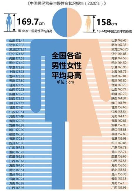 “南方小土豆”不服！南北身高差真就这么大？｜健康观察