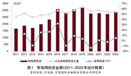 新型电力系统下配电网改造亟待发力