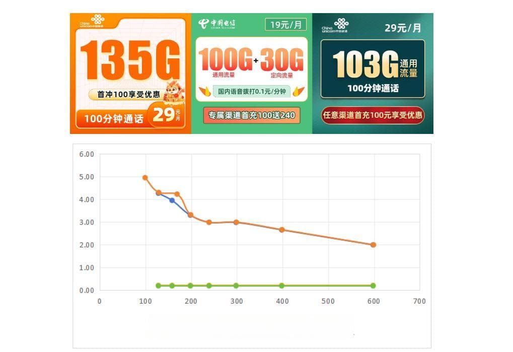 流量卡：打工人的流量「救济卡」，但这些坑你一定要知道