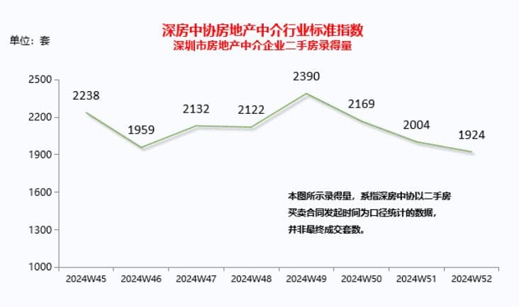 2024收官，深圳楼市越过8000套“繁荣线”！