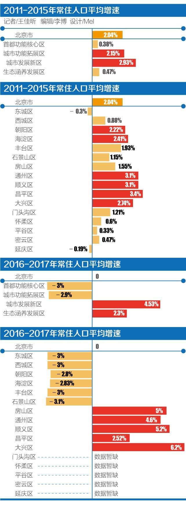 北京人口图鉴（上）： 疏解政策推动城六区常住人口持续下降