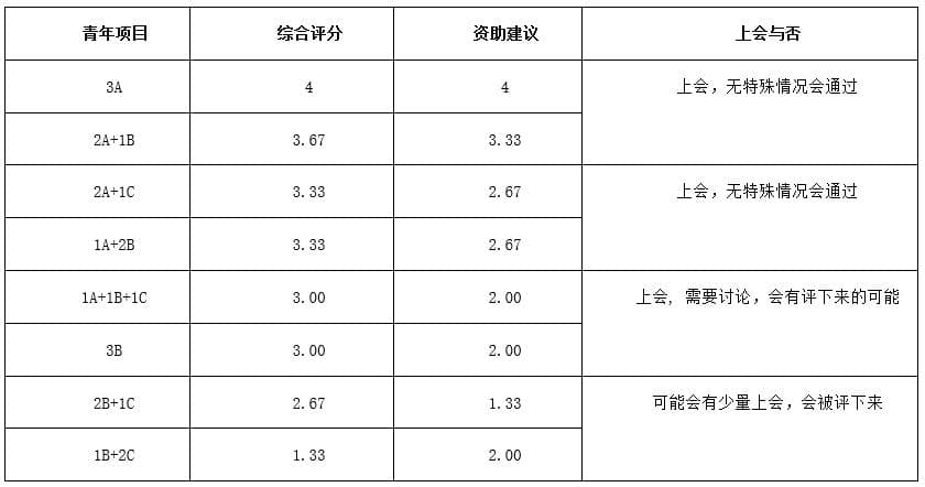国家自然基金评审意见：如何判断是否上会？