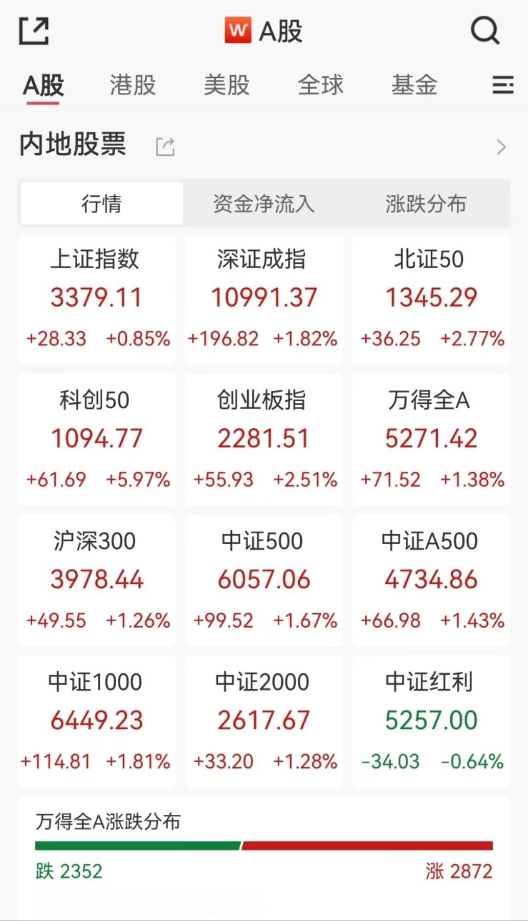 超2.2万亿元！A股放量大涨，创业板指大涨2.5%