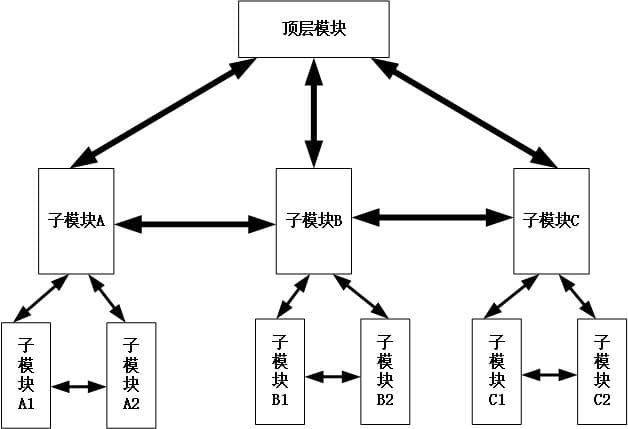 FPGA/IC设计中的模块化设计方法详解