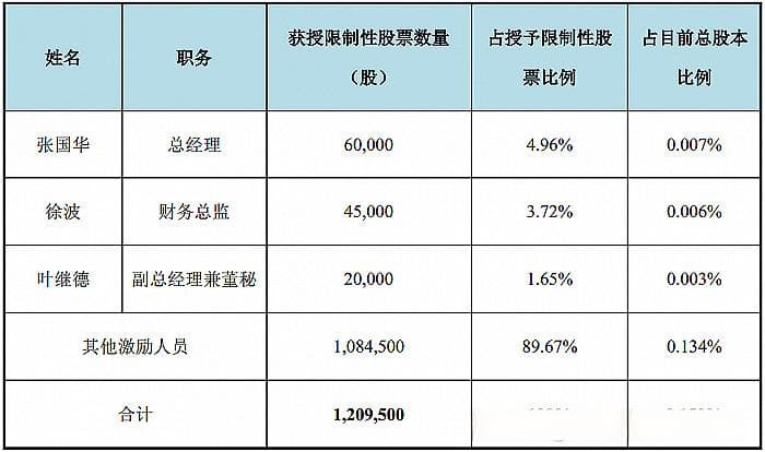 一文说清“员工股权激励”