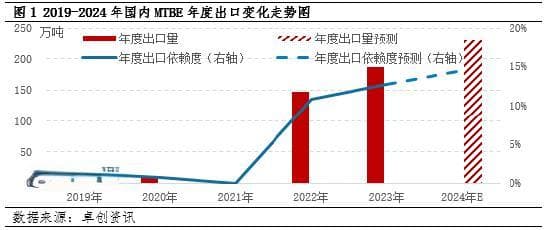 卓创资讯：成品油出口退税下降对汽油原料市场的影响分析