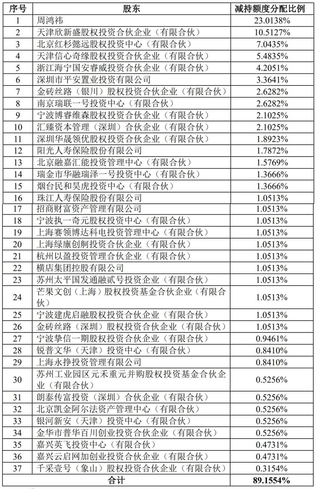 360控股股东奇信志成解散清算：周鸿祎成单一大股东 红杉持股4%