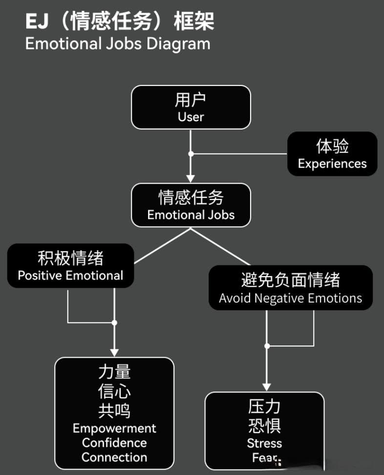 理解 JTBD 框架和EJ 理念：深挖以用户为中心的设计
