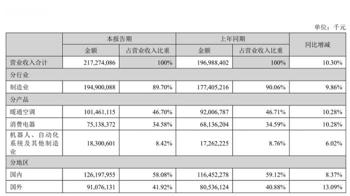 家电行业步入存量时代，美的如何大转型？