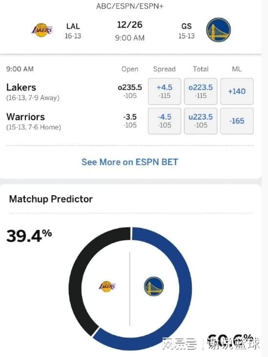 ESPN预测湖人勇士比赛结果：紫金军胜率不到4成，三主力出战成疑