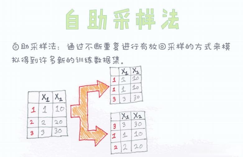 漫话机器学习系列：自助采样法（Bootstrap Sampling）