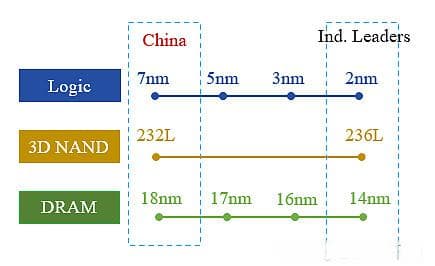 28nm，14nm，2nm……什么是半导体工艺节点？