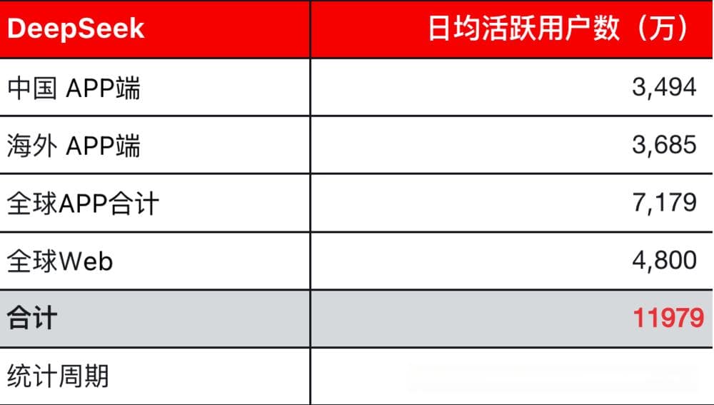 数据揭露DeepSeek崛起的秘诀