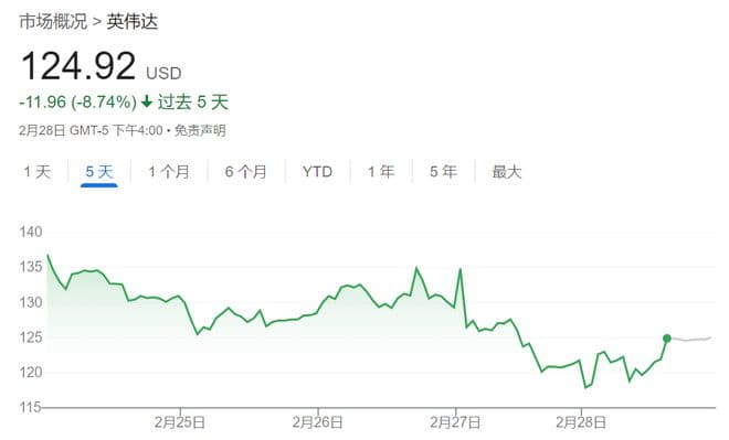 英伟达看跌期权激增！科技神话破灭，华尔街转向避险模式