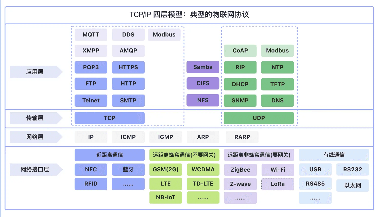 TCP/IP 网络模型（网络协议栈）