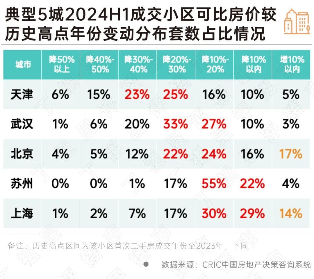 二手房价调研｜京沪次新房还在涨，津苏汉10年次新跌30%