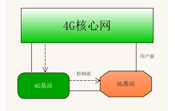 5G SA和NSA的技术要点和优劣对比