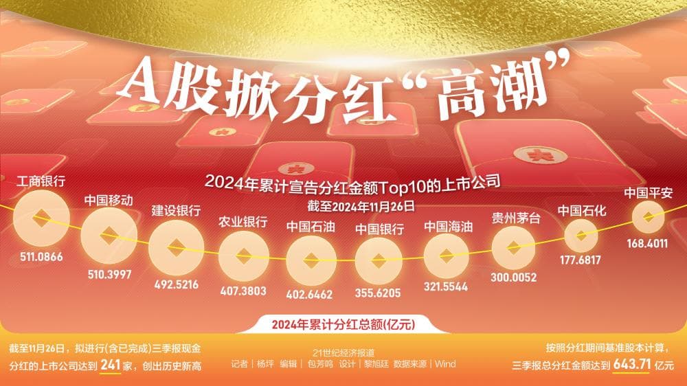 A股掀起分红潮 上市公司“真金白银”力挺市场
