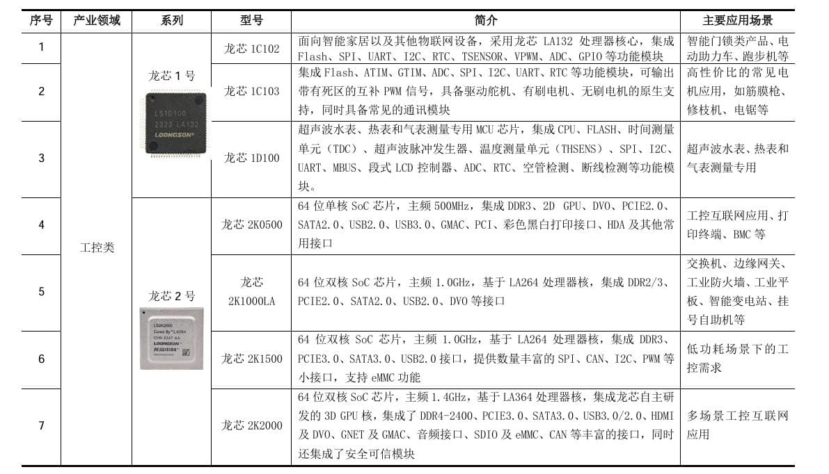 龙芯中科去年净利大跌88%，预亏超6亿