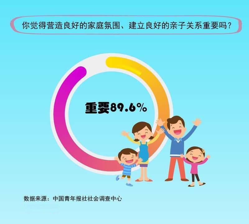 调查：9成家长认可良好家庭氛围，专家建议：用爱而非压力养育孩子