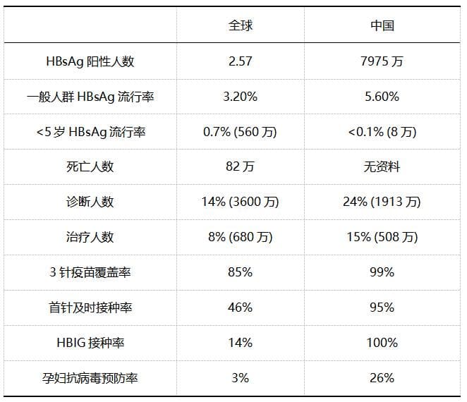 乙肝消除，我国只有75分，五大挑战待攻克！