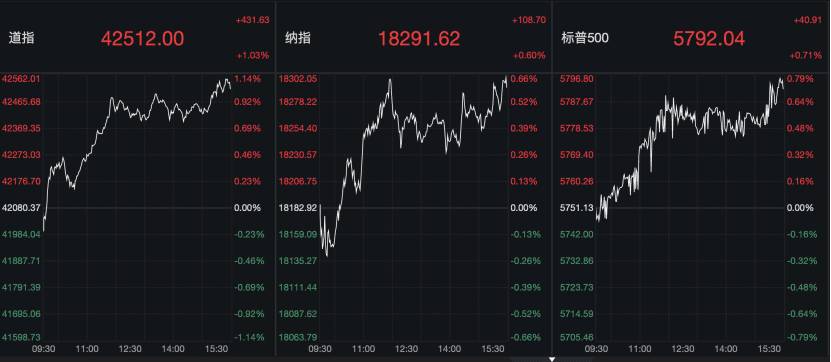 美联储9月会议纪要：降息50个基点存分歧，美股创历史新高