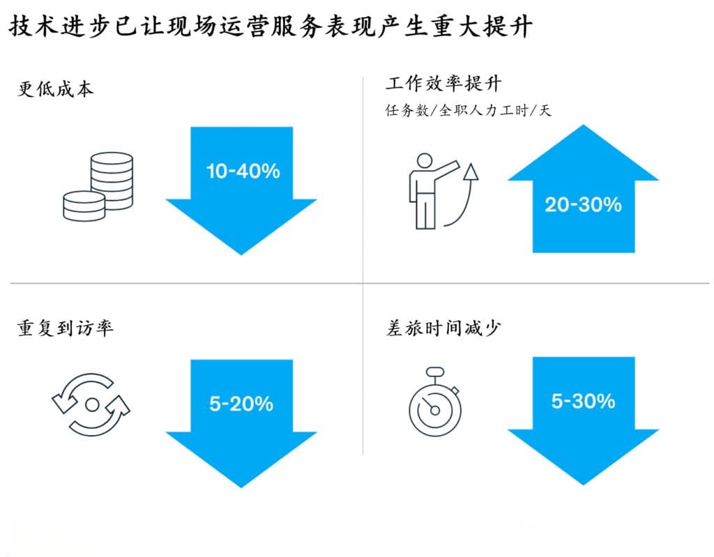 现场运营服务的未来发展趋势