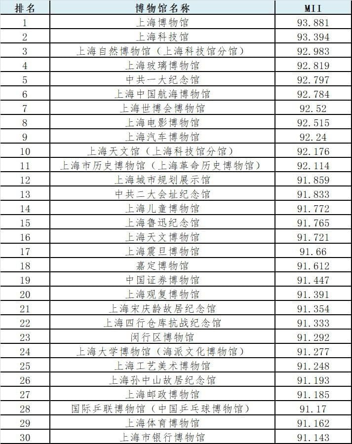 2024上海市博物馆排名出炉，各区博物馆哪家强？哪个街镇博物馆最多？