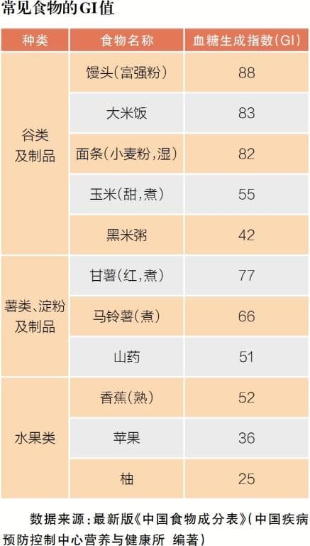 带你认识食物中的GI值