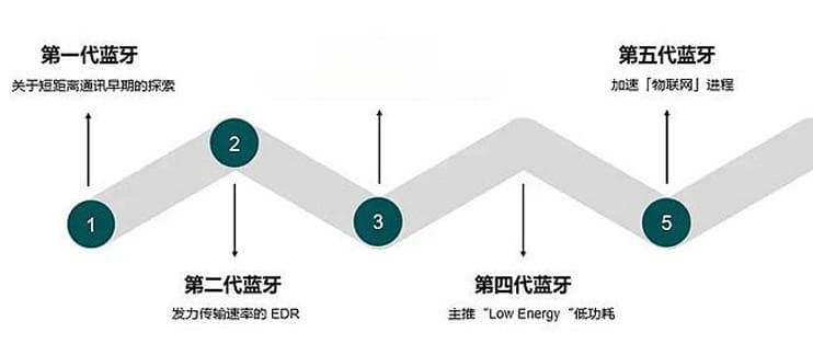 蓝牙技术发展史：从1.0到5.4的革新之路