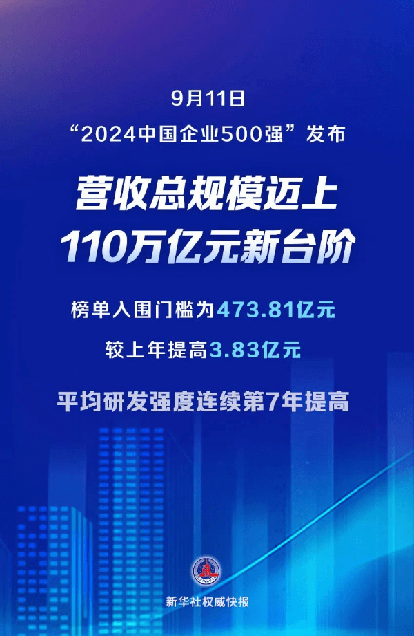 2024中国企业500强：新兴产业崛起，净利润增速转正