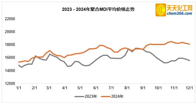 2025年聚合MDI：轻装上阵，涨势延续？